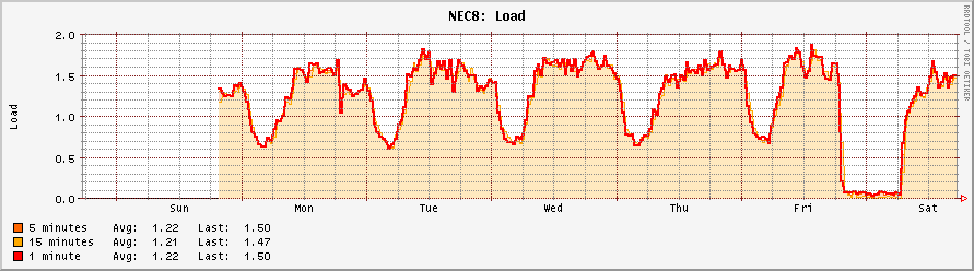 连续运行 5 天后的系统负载情况