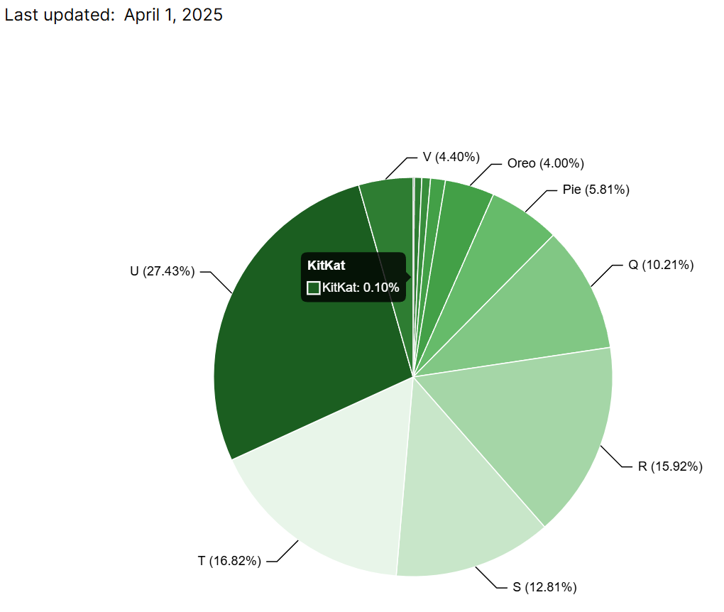 截至 2025 年 4 月 1 日，Android 4.4 的占有率仅 0.1%